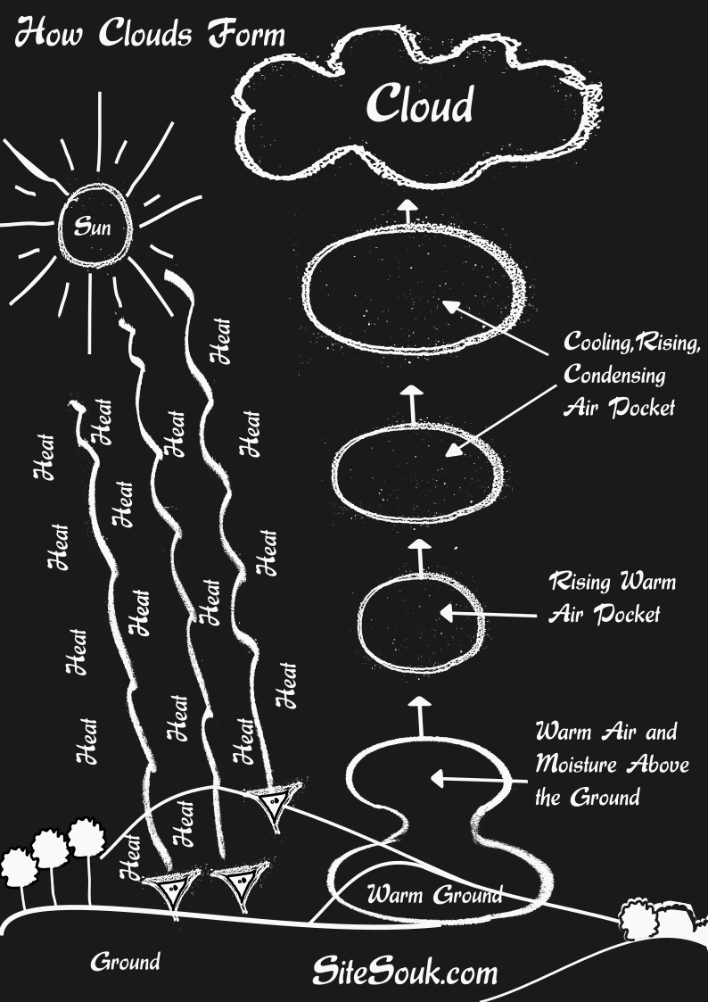 How Clouds Form