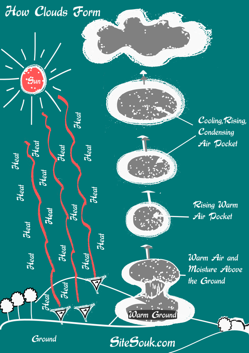 How Clouds Form