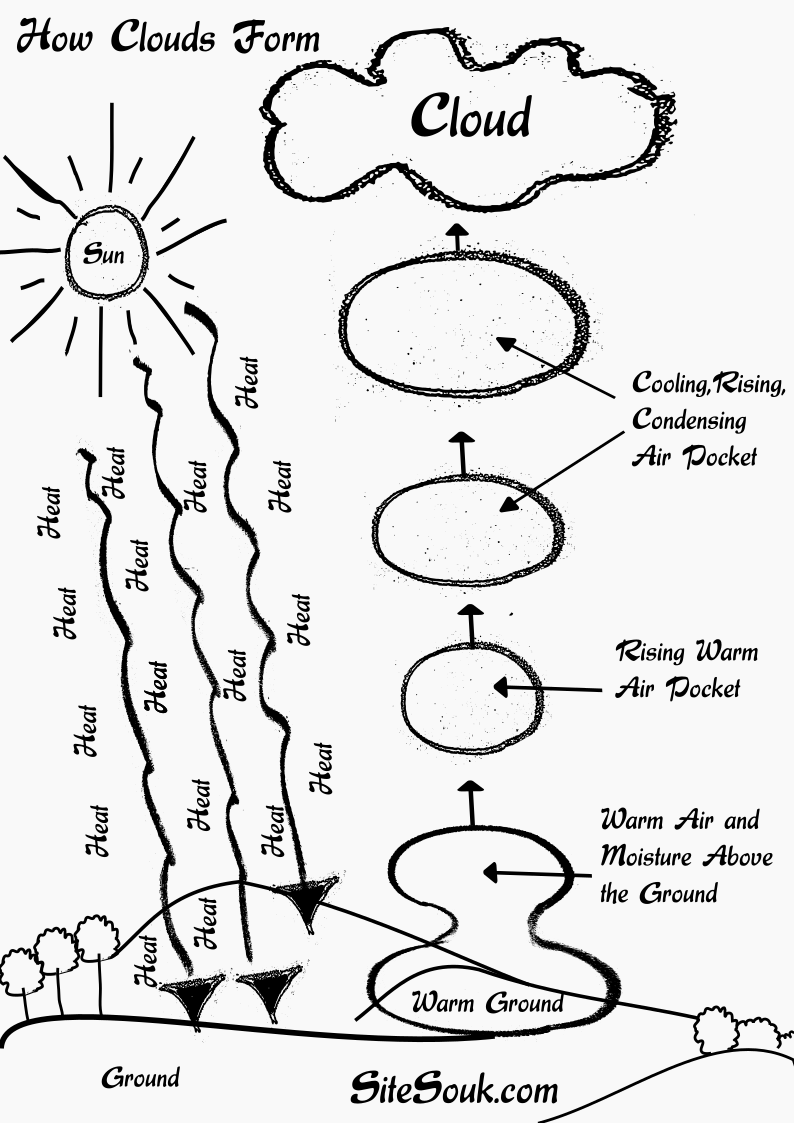 How Clouds Form