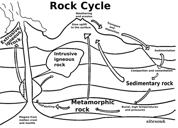 Rock Cycle